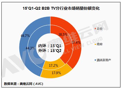 中小尺寸為主 商用電視市場一季度穩(wěn)漲